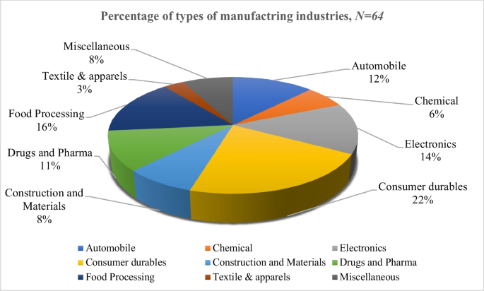 best paying jobs in consumer durables