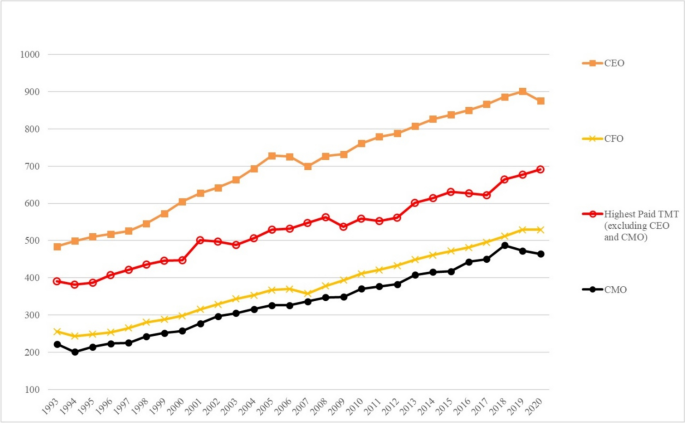 Best paying jobs in consumer durables